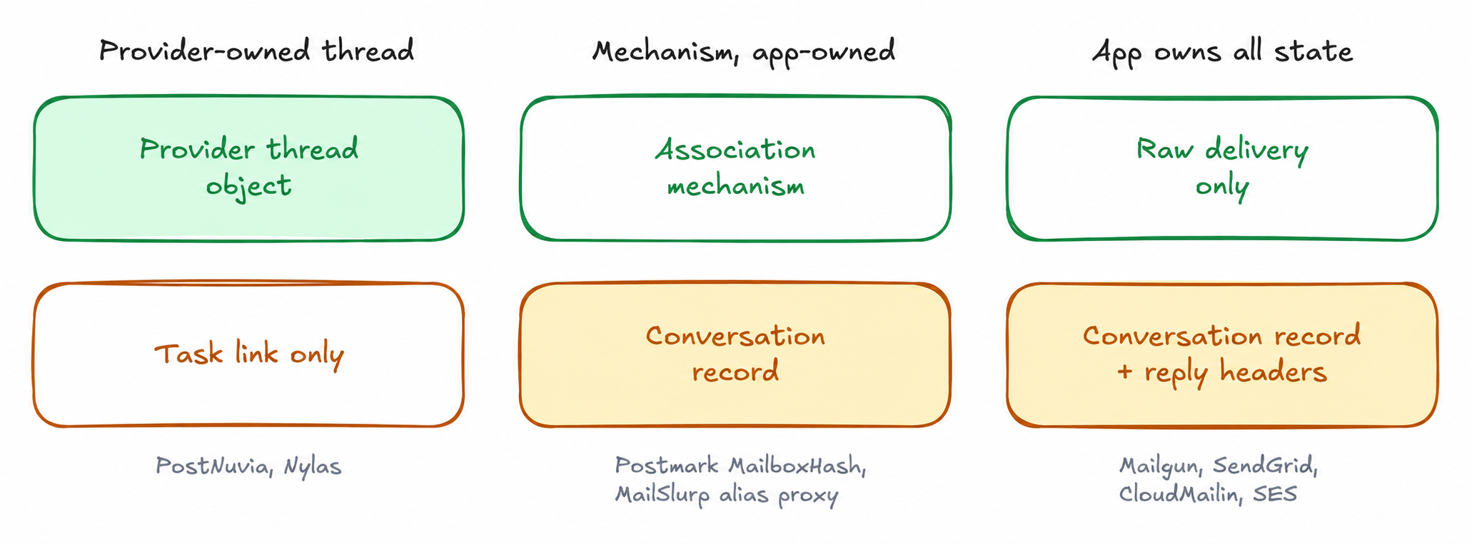 Three ownership models. With provider-owned threads, the provider holds the thread object and the application stores a task link. With an association mechanism, the provider supplies a thread key while the application stores the conversation. With raw delivery, the application stores the conversation and constructs reply headers.