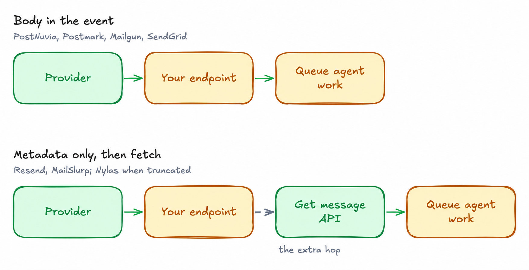 Two delivery shapes in separate lanes. Body in the event: the provider posts to your endpoint, which queues agent work. Metadata only, then fetch: the provider posts to your endpoint, which must call a Get Message API before queuing agent work.