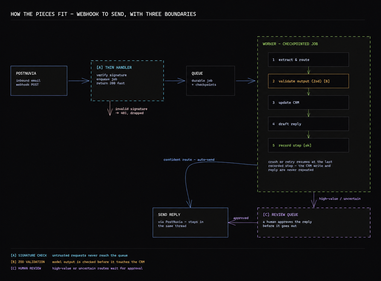 The PostNuvia webhook, CRM update, reply, and human-review flow